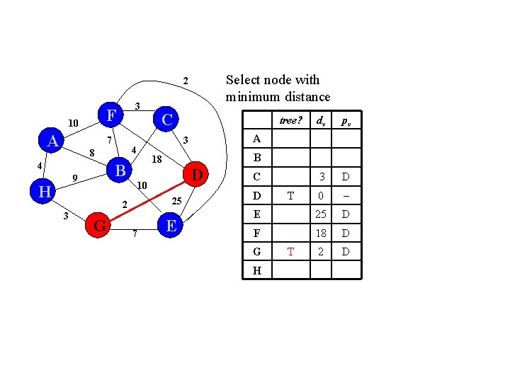Select node with minimum distance 2 F 10 A 3 7 4 H 3 Select node with minimum distance 2 F 10 A 3 7 4 H 3