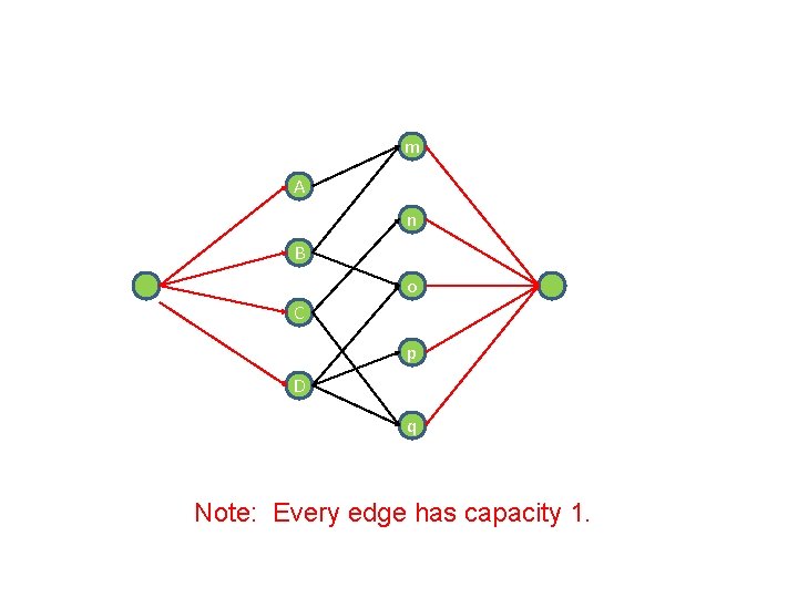 m A n B o C p D q Note: Every edge has capacity m A n B o C p D q Note: Every edge has capacity