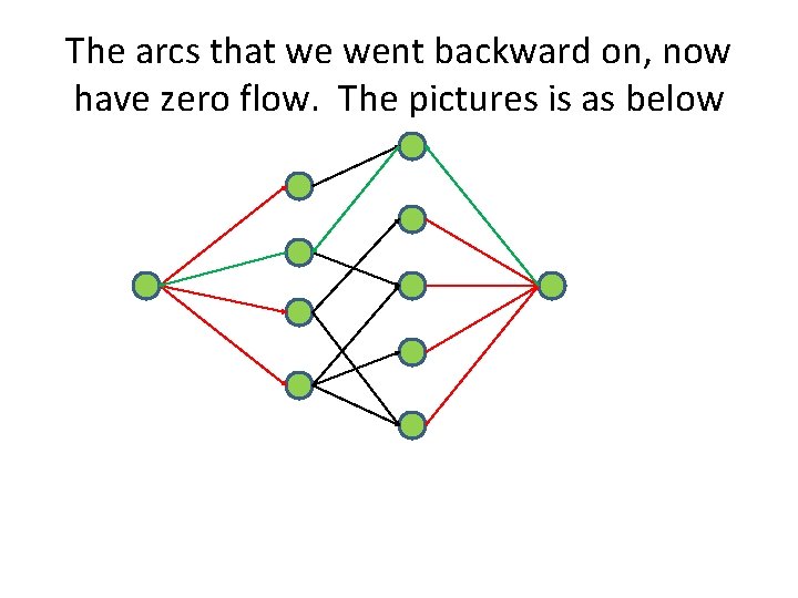 The arcs that we went backward on, now have zero flow. The pictures is The arcs that we went backward on, now have zero flow. The pictures is