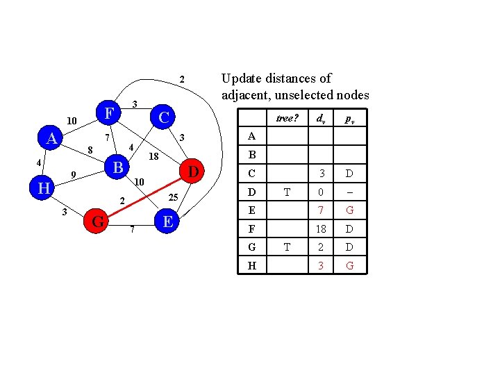 Update distances of adjacent, unselected nodes 2 F 10 A 3 7 4 H Update distances of adjacent, unselected nodes 2 F 10 A 3 7 4 H