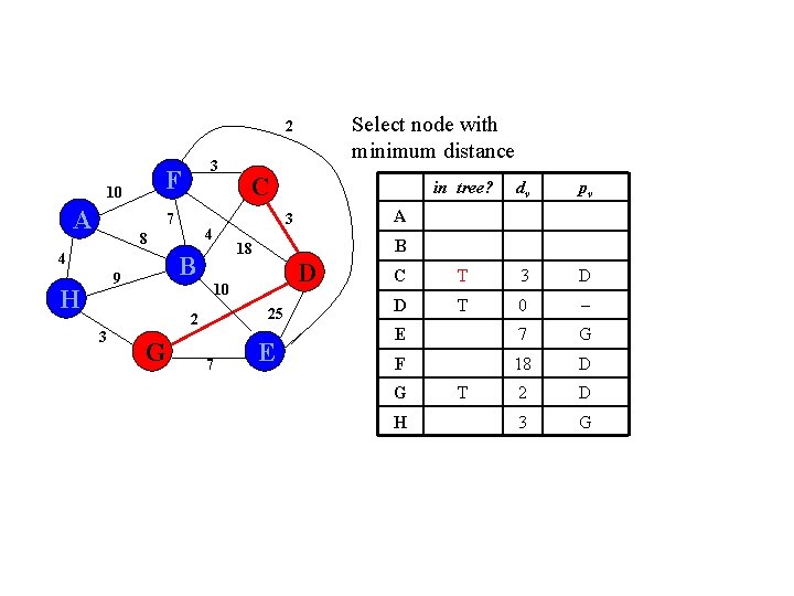 Select node with minimum distance 2 F 10 A 3 7 4 H 3 Select node with minimum distance 2 F 10 A 3 7 4 H 3