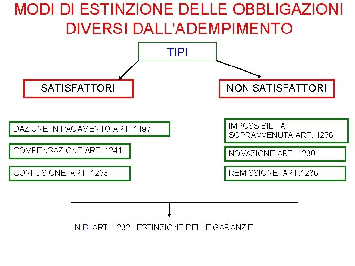 MODI DI ESTINZIONE DELLE OBBLIGAZIONI DIVERSI DALL’ADEMPIMENTO TIPI SATISFATTORI NON SATISFATTORI DAZIONE IN PAGAMENTO