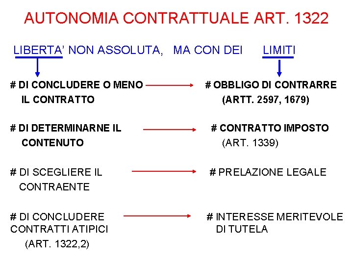 AUTONOMIA CONTRATTUALE ART. 1322 LIBERTA’ NON ASSOLUTA, MA CON DEI # DI CONCLUDERE O