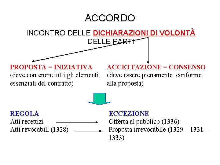 ACCORDO INCONTRO DELLE DICHIARAZIONI DI VOLONTÀ DELLE PARTI PROPOSTA = INIZIATIVA (deve contenere tutti