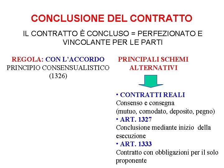 CONCLUSIONE DEL CONTRATTO IL CONTRATTO È CONCLUSO = PERFEZIONATO E VINCOLANTE PER LE PARTI