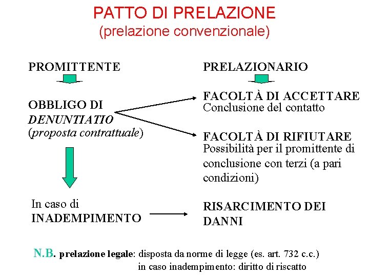 PATTO DI PRELAZIONE (prelazione convenzionale) PROMITTENTE PRELAZIONARIO OBBLIGO DI DENUNTIATIO (proposta contrattuale) In caso