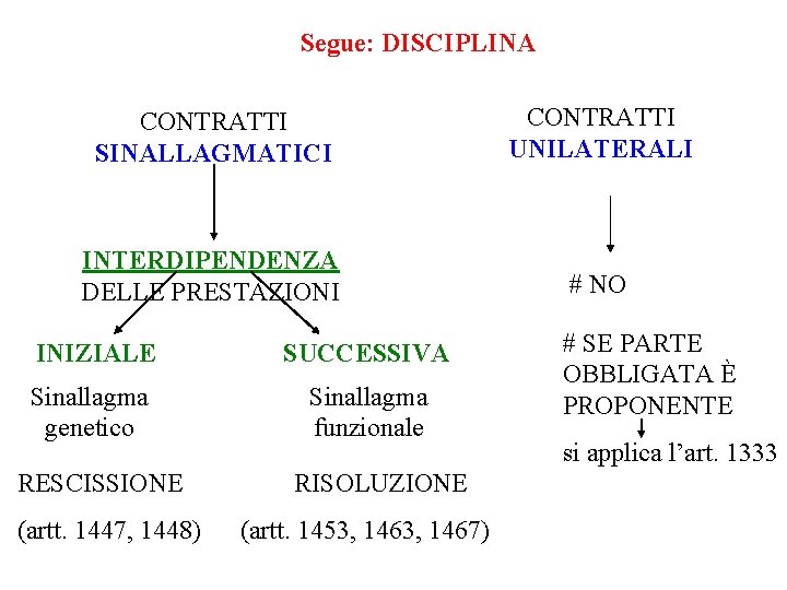 Segue: DISCIPLINA CONTRATTI SINALLAGMATICI CONTRATTI UNILATERALI INTERDIPENDENZA DELLE PRESTAZIONI # NO INIZIALE SUCCESSIVA Sinallagma