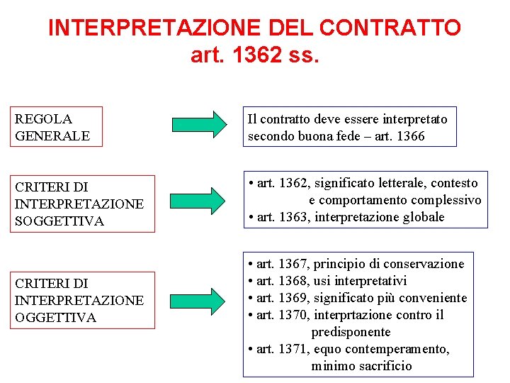 INTERPRETAZIONE DEL CONTRATTO art. 1362 ss. REGOLA GENERALE Il contratto deve essere interpretato secondo
