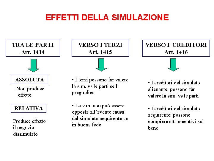 EFFETTI DELLA SIMULAZIONE TRA LE PARTI Art. 1414 ASSOLUTA Non produce effetto RELATIVA Produce