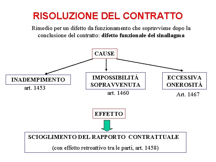 RISOLUZIONE DEL CONTRATTO Rimedio per un difetto da funzionamento che sopravviene dopo la conclusione