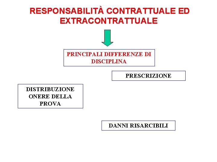 RESPONSABILITÀ CONTRATTUALE ED EXTRACONTRATTUALE PRINCIPALI DIFFERENZE DI DISCIPLINA PRESCRIZIONE DISTRIBUZIONE ONERE DELLA PROVA DANNI