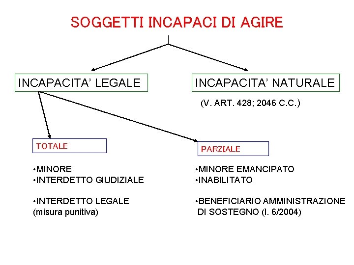 SOGGETTI INCAPACI DI AGIRE INCAPACITA’ LEGALE INCAPACITA’ NATURALE (V. ART. 428; 2046 C. C.