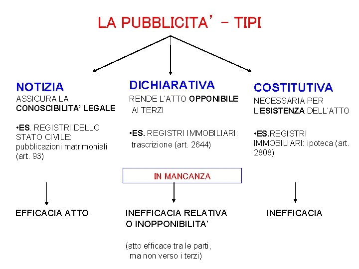 LA PUBBLICITA’ - TIPI NOTIZIA DICHIARATIVA COSTITUTIVA ASSICURA LA CONOSCIBILITA’ LEGALE RENDE L’ATTO OPPONIBILE