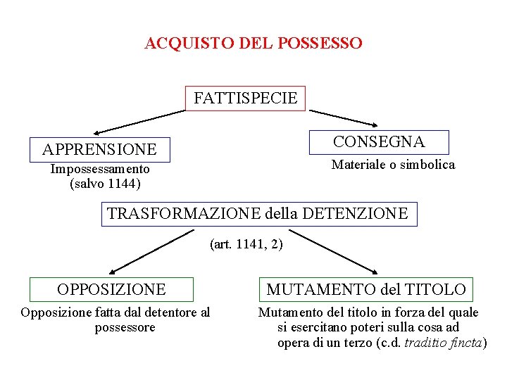 ACQUISTO DEL POSSESSO FATTISPECIE CONSEGNA APPRENSIONE Materiale o simbolica Impossessamento (salvo 1144) TRASFORMAZIONE della