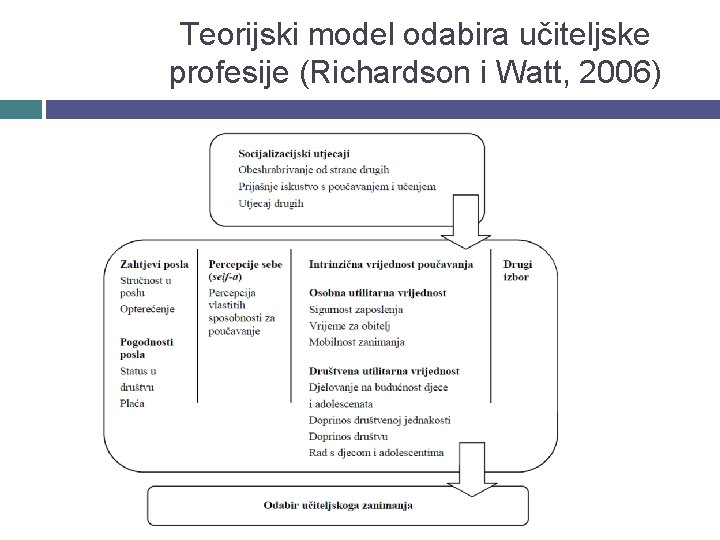 Teorijski model odabira učiteljske profesije (Richardson i Watt, 2006) 