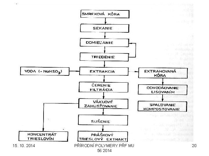 15. 10. 2014 PŘÍRODNÍ POLYMERY PŘF MU 56 2014 20 