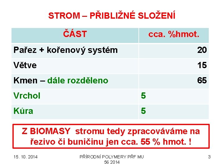 STROM – PŘIBLIŽNÉ SLOŽENÍ ČÁST cca. %hmot. Pařez + kořenový systém 20 Větve 15