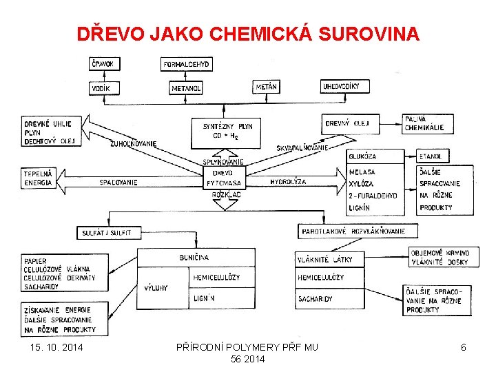 DŘEVO JAKO CHEMICKÁ SUROVINA 15. 10. 2014 PŘÍRODNÍ POLYMERY PŘF MU 56 2014 6