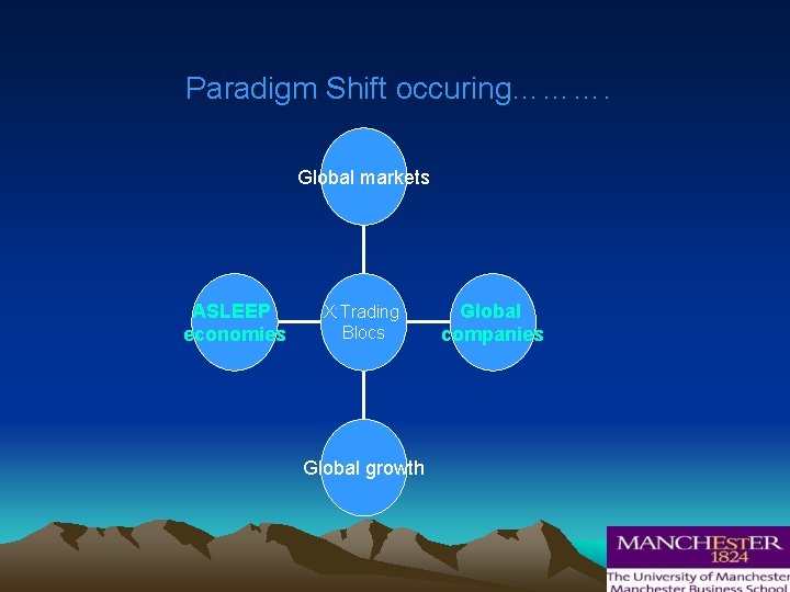 Paradigm Shift occuring………. Global markets ASLEEP economies X: Trading Blocs Global growth Global companies