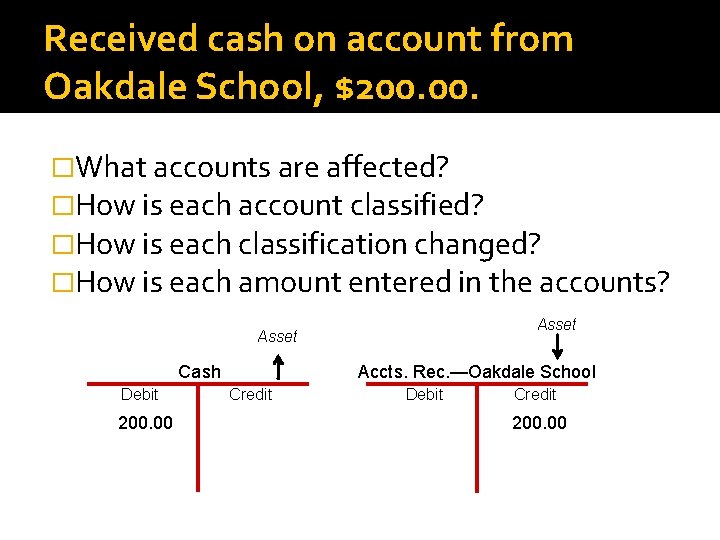 Received cash on account from Oakdale School, $200. �What accounts are affected? �How is