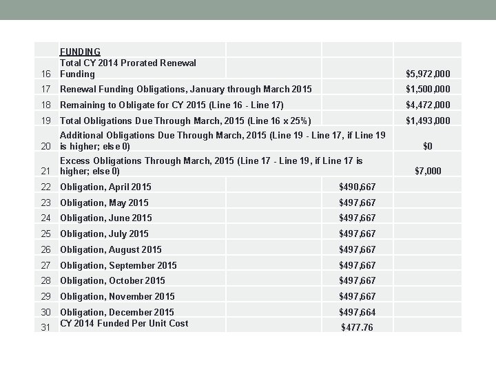 FUNDING Total CY 2014 Prorated Renewal 16 Funding $5, 972, 000 17 Renewal Funding