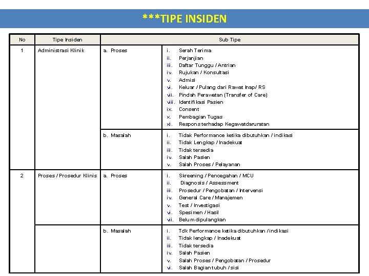 ***TIPE INSIDEN No 1 Tipe Insiden Administrasi Klinik Sub Tipe a. Proses i. Serah ***TIPE INSIDEN No 1 Tipe Insiden Administrasi Klinik Sub Tipe a. Proses i. Serah