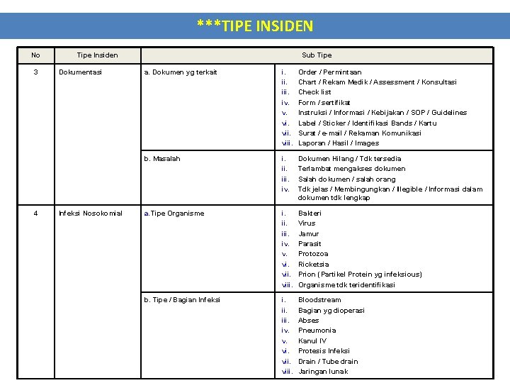 ***TIPE INSIDEN No 3 Tipe Insiden Dokumentasi Sub Tipe a. Dokumen yg terkait Order