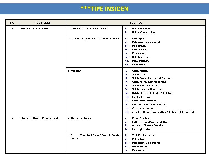 ***TIPE INSIDEN No 5 Tipe Insiden Medikasi/ Cairan Infus Sub Tipe a. Medikasi / ***TIPE INSIDEN No 5 Tipe Insiden Medikasi/ Cairan Infus Sub Tipe a. Medikasi /