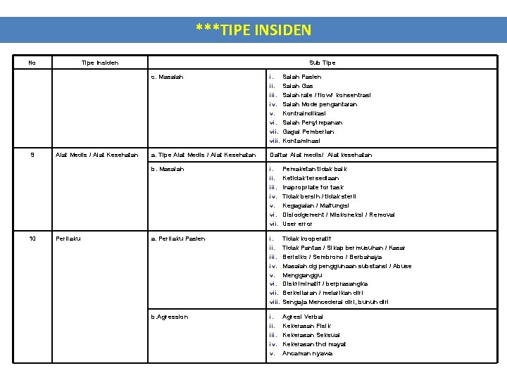 ***TIPE INSIDEN No Tipe Insiden Sub Tipe c. Masalah i. iii. iv. v. viii. ***TIPE INSIDEN No Tipe Insiden Sub Tipe c. Masalah i. iii. iv. v. viii.