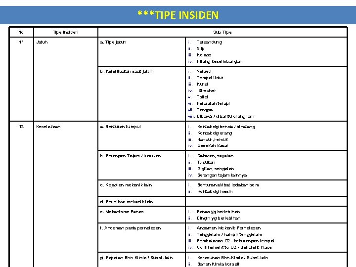 ***TIPE INSIDEN No 11 Tipe Insiden Jatuh Sub Tipe a. Tipe jatuh Tersandung Slip