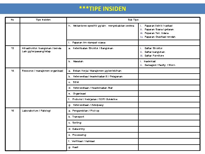 ***TIPE INSIDEN No Tipe Insiden Sub Tipe h. Mekanisme spesifik yg lain menyebabkan cedera ***TIPE INSIDEN No Tipe Insiden Sub Tipe h. Mekanisme spesifik yg lain menyebabkan cedera