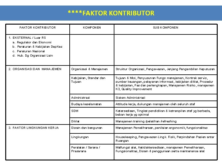 ****FAKTOR KONTRIBUTOR KOMPONEN SUB KOMPONEN 1. EKSTERNAL / Luar RS a. Regulator dan Ekonomi ****FAKTOR KONTRIBUTOR KOMPONEN SUB KOMPONEN 1. EKSTERNAL / Luar RS a. Regulator dan Ekonomi