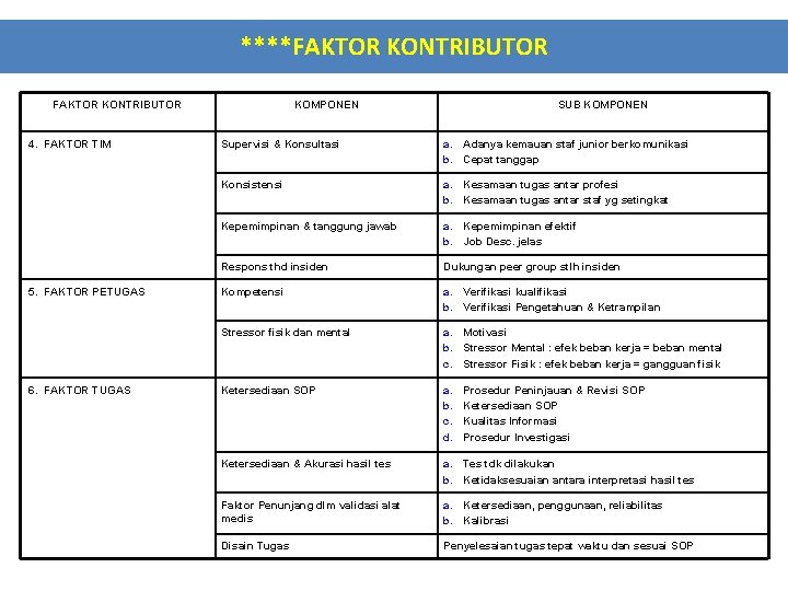 ****FAKTOR KONTRIBUTOR 4. FAKTOR TIM KOMPONEN SUB KOMPONEN Supervisi & Konsultasi a. Adanya kemauan