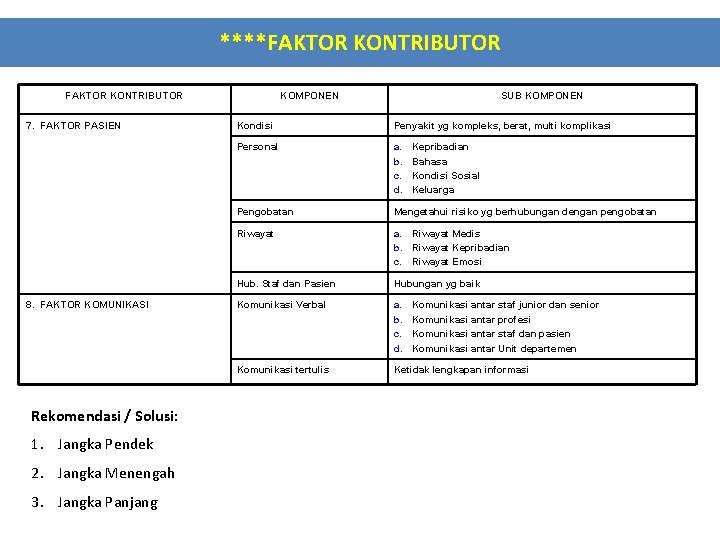 ****FAKTOR KONTRIBUTOR 7. FAKTOR PASIEN KOMPONEN SUB KOMPONEN Kondisi Penyakit yg kompleks, berat, multi ****FAKTOR KONTRIBUTOR 7. FAKTOR PASIEN KOMPONEN SUB KOMPONEN Kondisi Penyakit yg kompleks, berat, multi