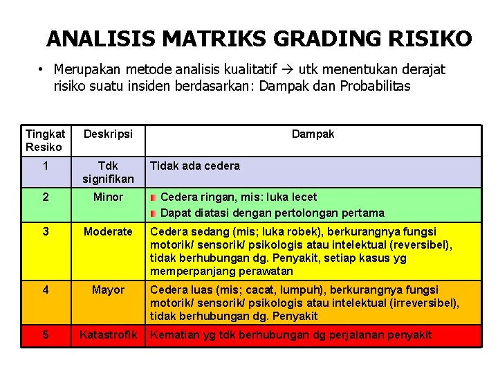 ANALISIS MATRIKS GRADING RISIKO • Merupakan metode analisis kualitatif utk menentukan derajat risiko suatu