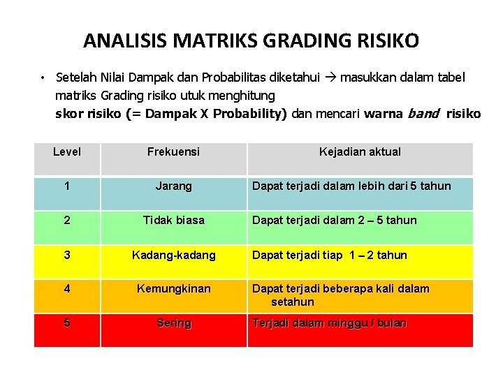 ANALISIS MATRIKS GRADING RISIKO • Setelah Nilai Dampak dan Probabilitas diketahui masukkan dalam tabel