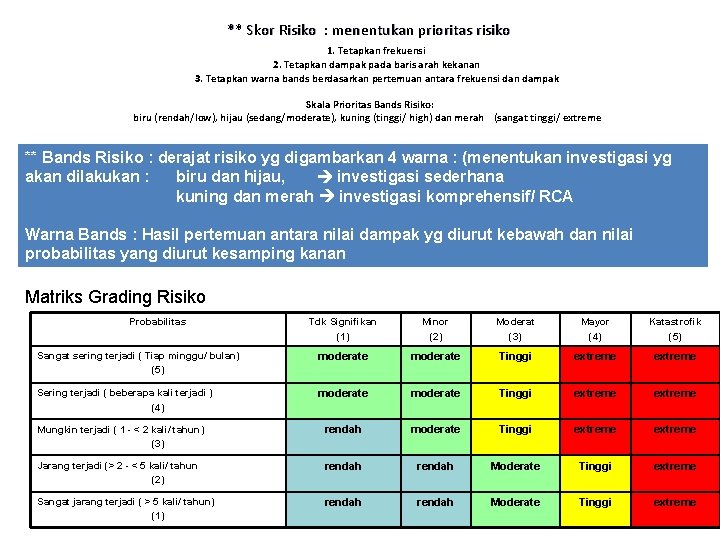 ** Skor Risiko : menentukan prioritas risiko 1. Tetapkan frekuensi 2. Tetapkan dampak pada