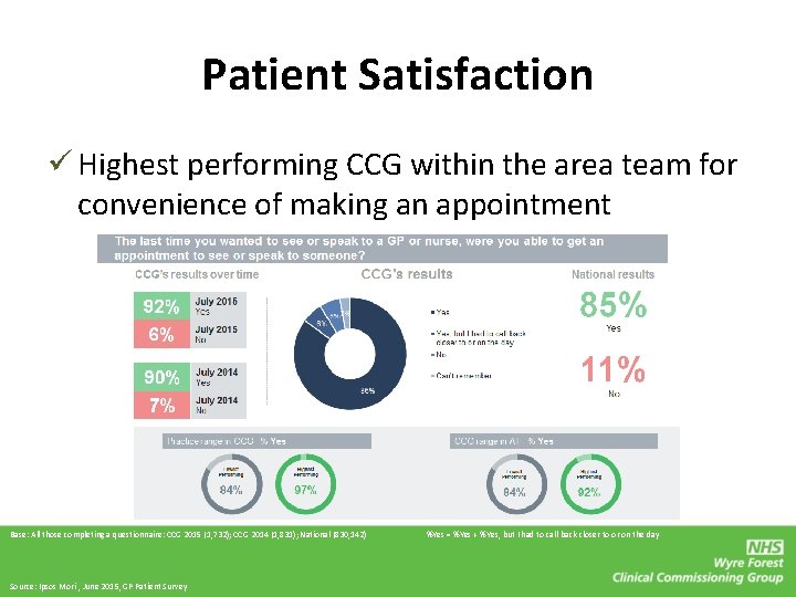 Patient Satisfaction ü Highest performing CCG within the area team for convenience of making