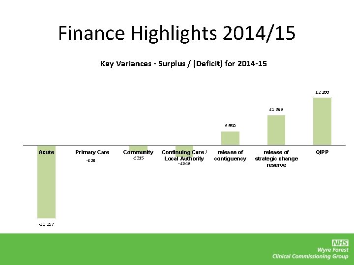 Finance Highlights 2014/15 Key Variances - Surplus / (Deficit) for 2014 -15 £ 2