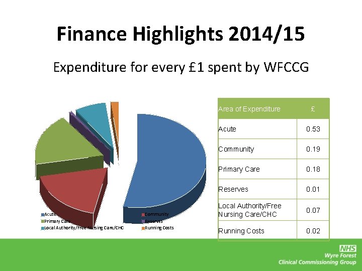 Finance Highlights 2014/15 Expenditure for every £ 1 spent by WFCCG Area of Expenditure