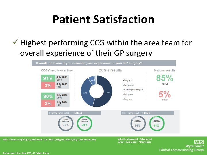 Patient Satisfaction ü Highest performing CCG within the area team for overall experience of