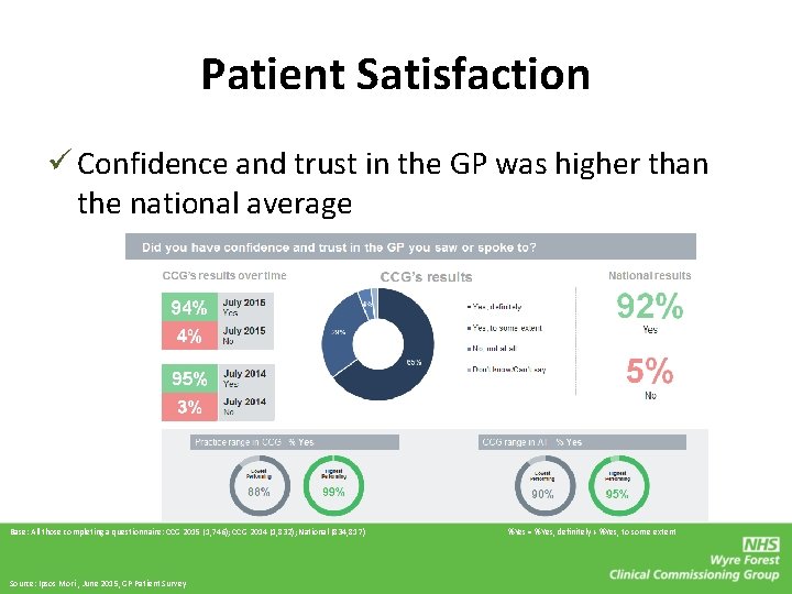 Patient Satisfaction ü Confidence and trust in the GP was higher than the national