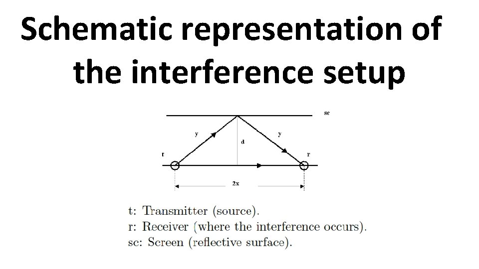 Schematic representation of the interference setup 