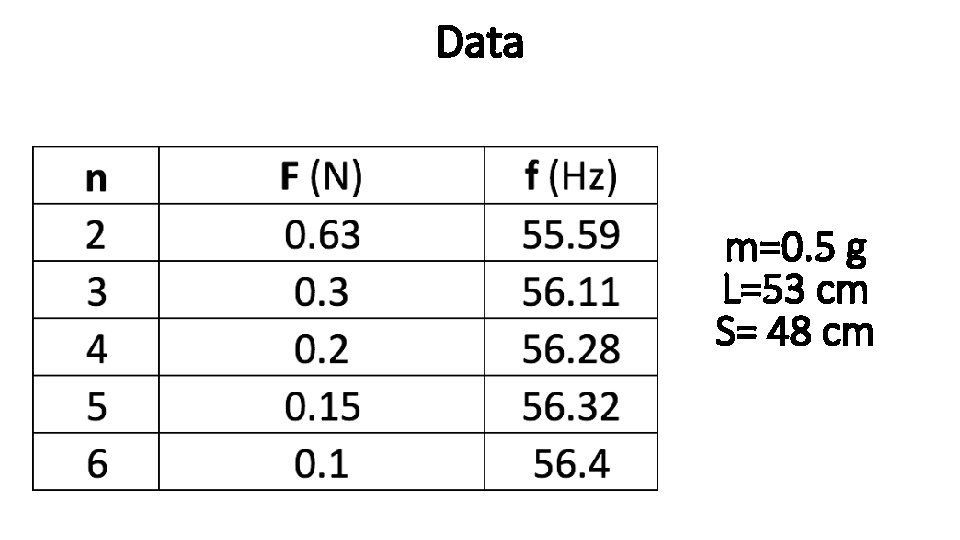 Data m=0. 5 g L=53 cm S= 48 cm 