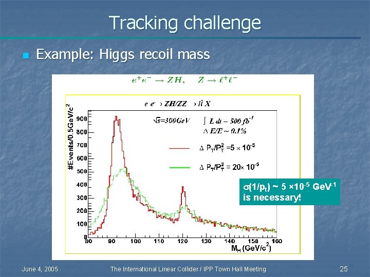 Tracking challenge n Example: Higgs recoil mass s(1/pt) ~ 5 × 10 -5 Ge.