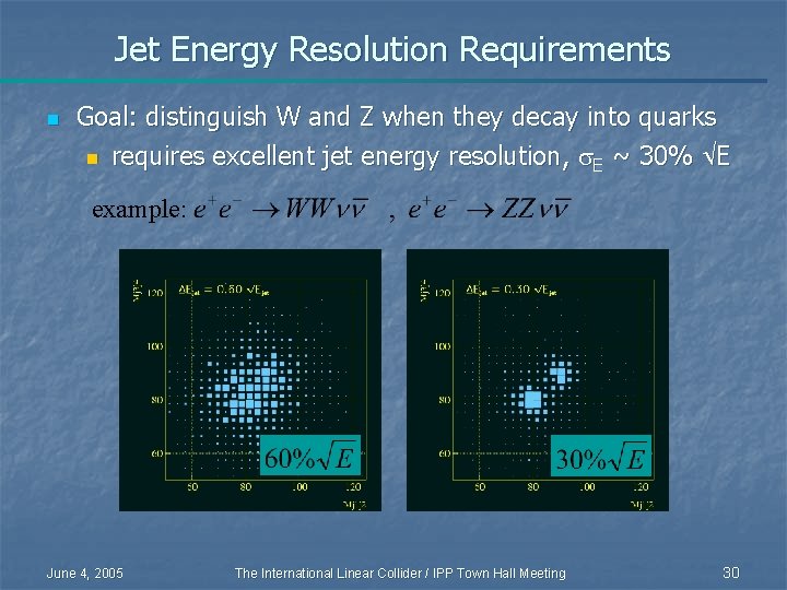 Jet Energy Resolution Requirements n Goal: distinguish W and Z when they decay into
