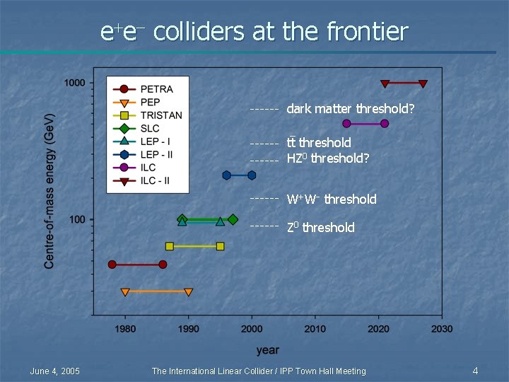 e+e- colliders at the frontier dark matter threshold? tt threshold HZ 0 threshold? W+W-