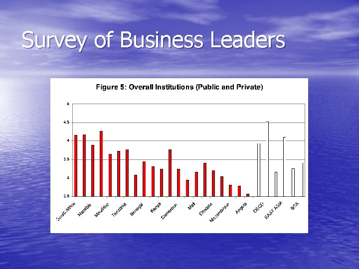 Survey of Business Leaders 