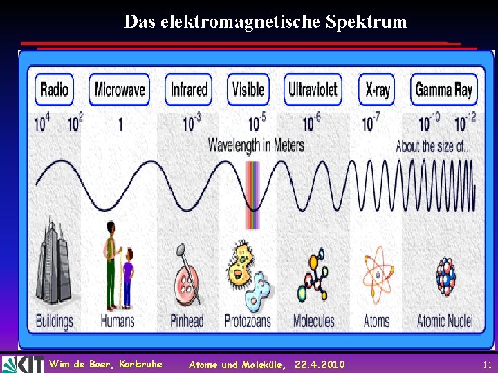 Das elektromagnetische Spektrum Wim de Boer, Karlsruhe Atome und Moleküle, 22. 4. 2010 11