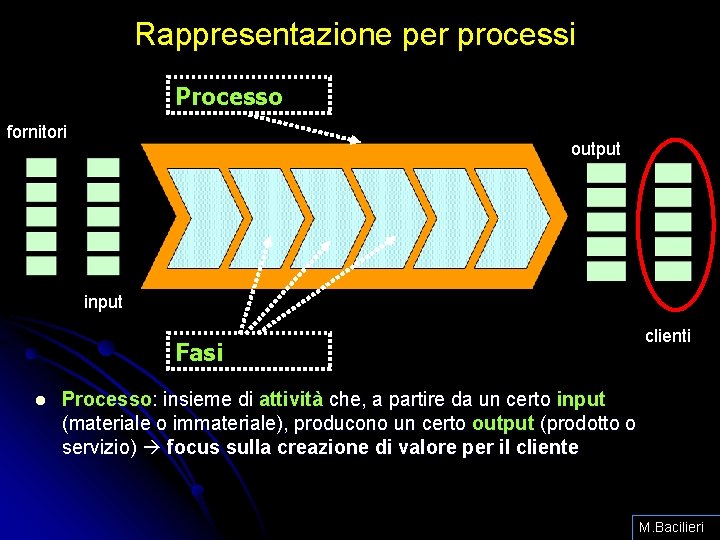 Rappresentazione per processi Processo fornitori output input Fasi l clienti Processo: insieme di attività